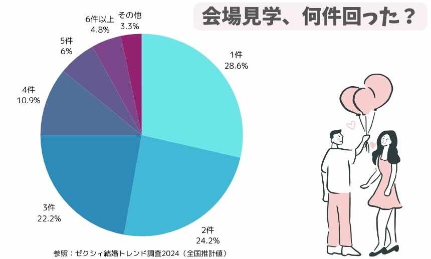 ブライダルフェアの平均件数