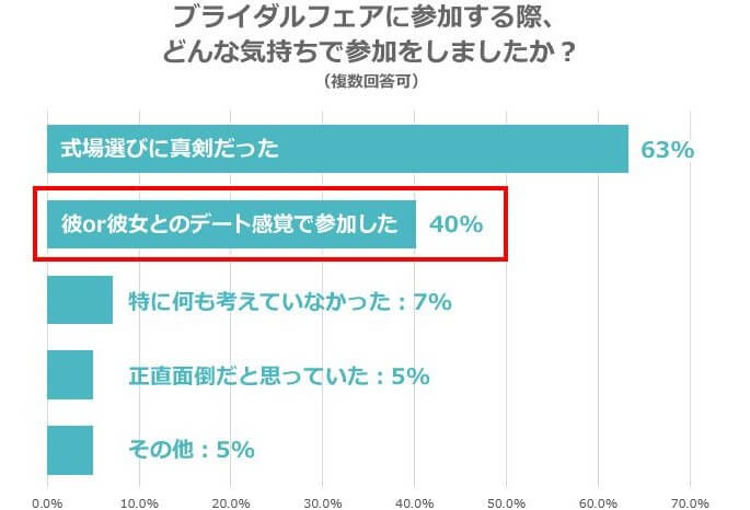ハナユメの調査結果