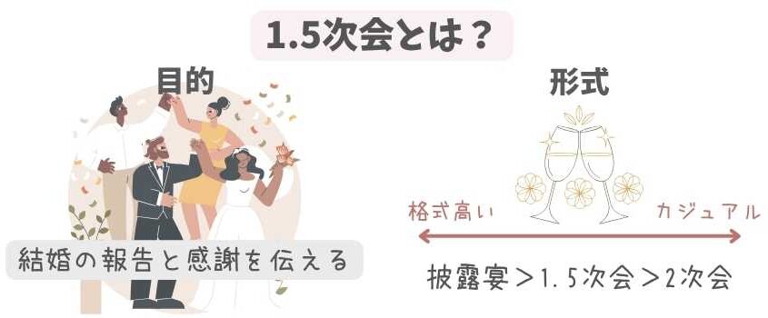 1.5次会とは