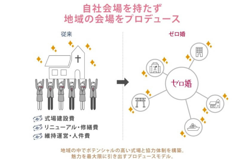 ゼロ婚の仕組み