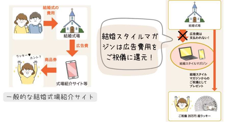 ご祝儀の仕組み