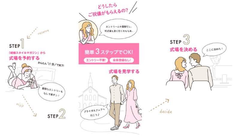 結婚スタイルマガジンのステップ