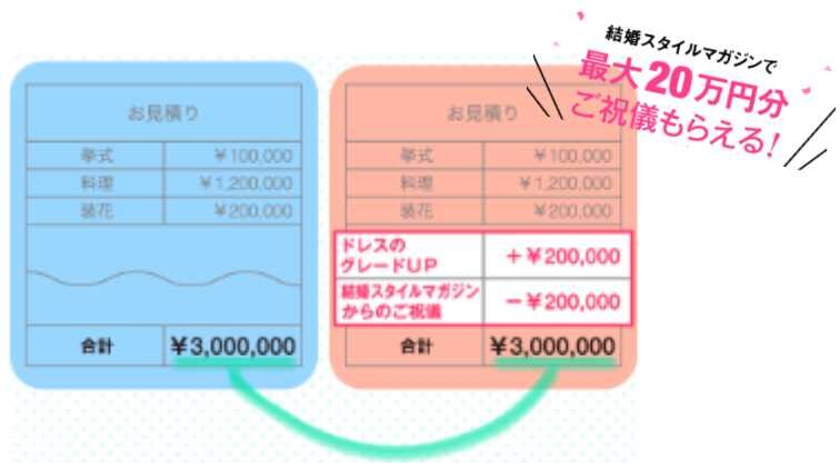 ご祝儀特典の見積もり