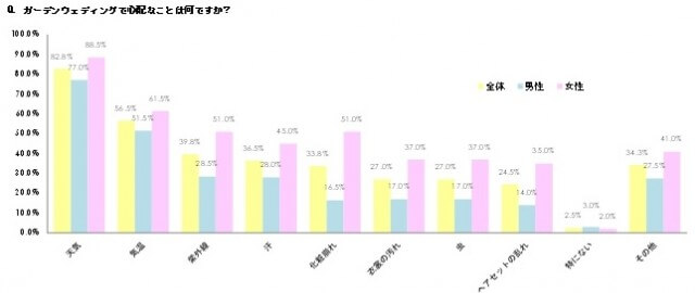 ガーデンウェディングの調査結果