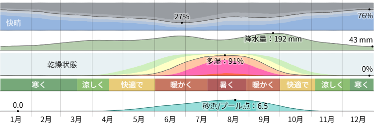東京の天候