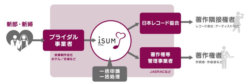 ISUM