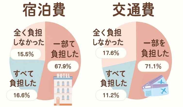 ゲストの旅費負担割合