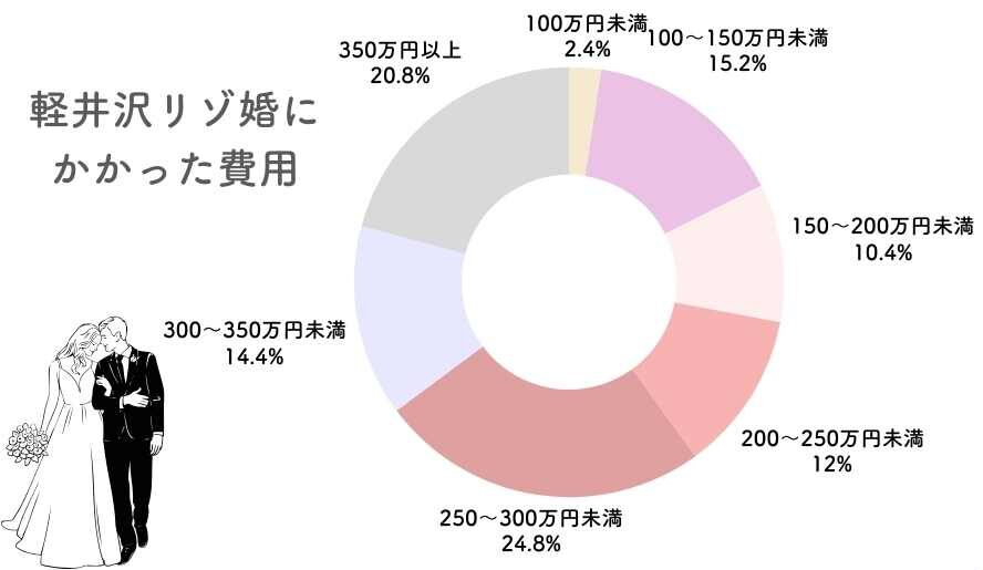 軽井沢リゾ婚にかかった費用