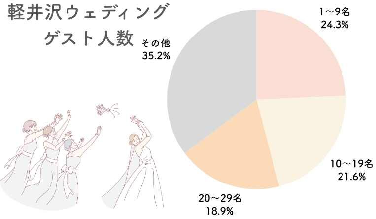 軽井沢ウェディングのゲスト人数