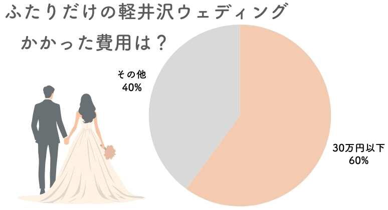 ふたりだけの軽井沢ウェディング費用