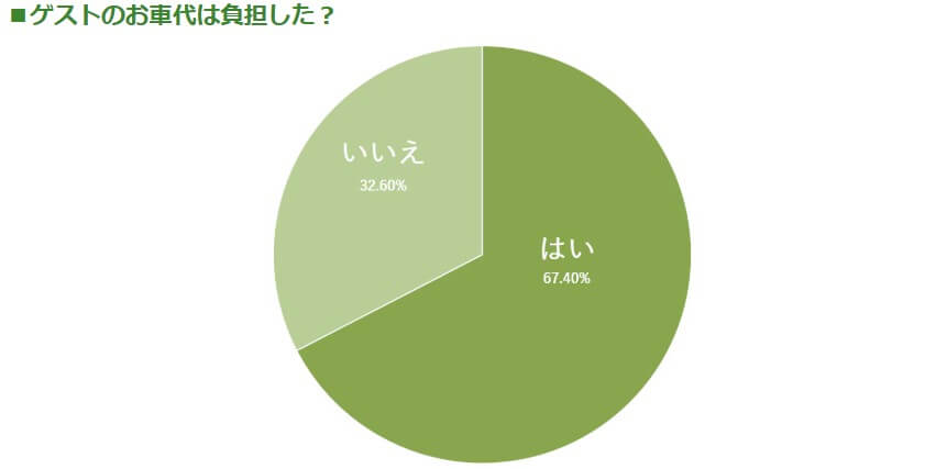 軽井沢のお車代負担