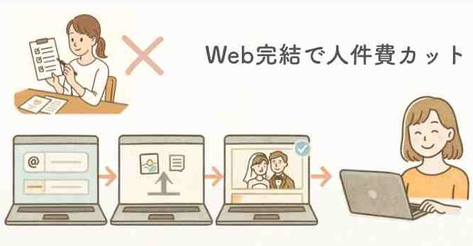 Web完結サービス