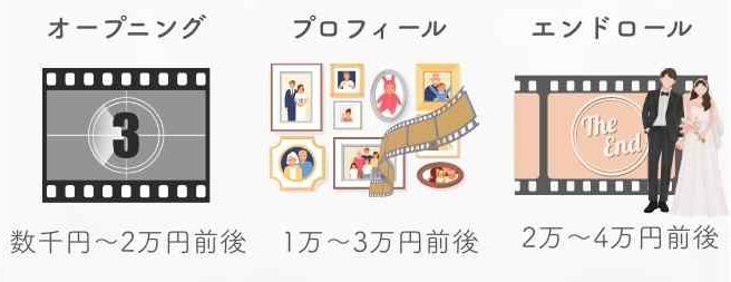 ムービー種類別の相場