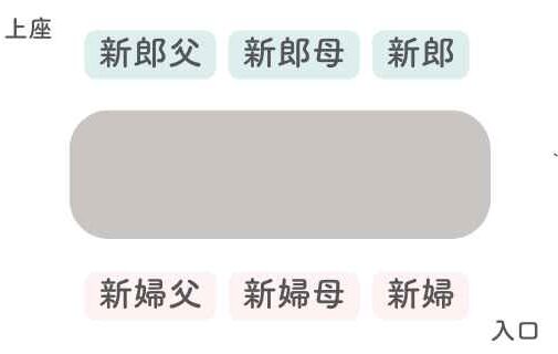 両家顔合わせの席順マナー