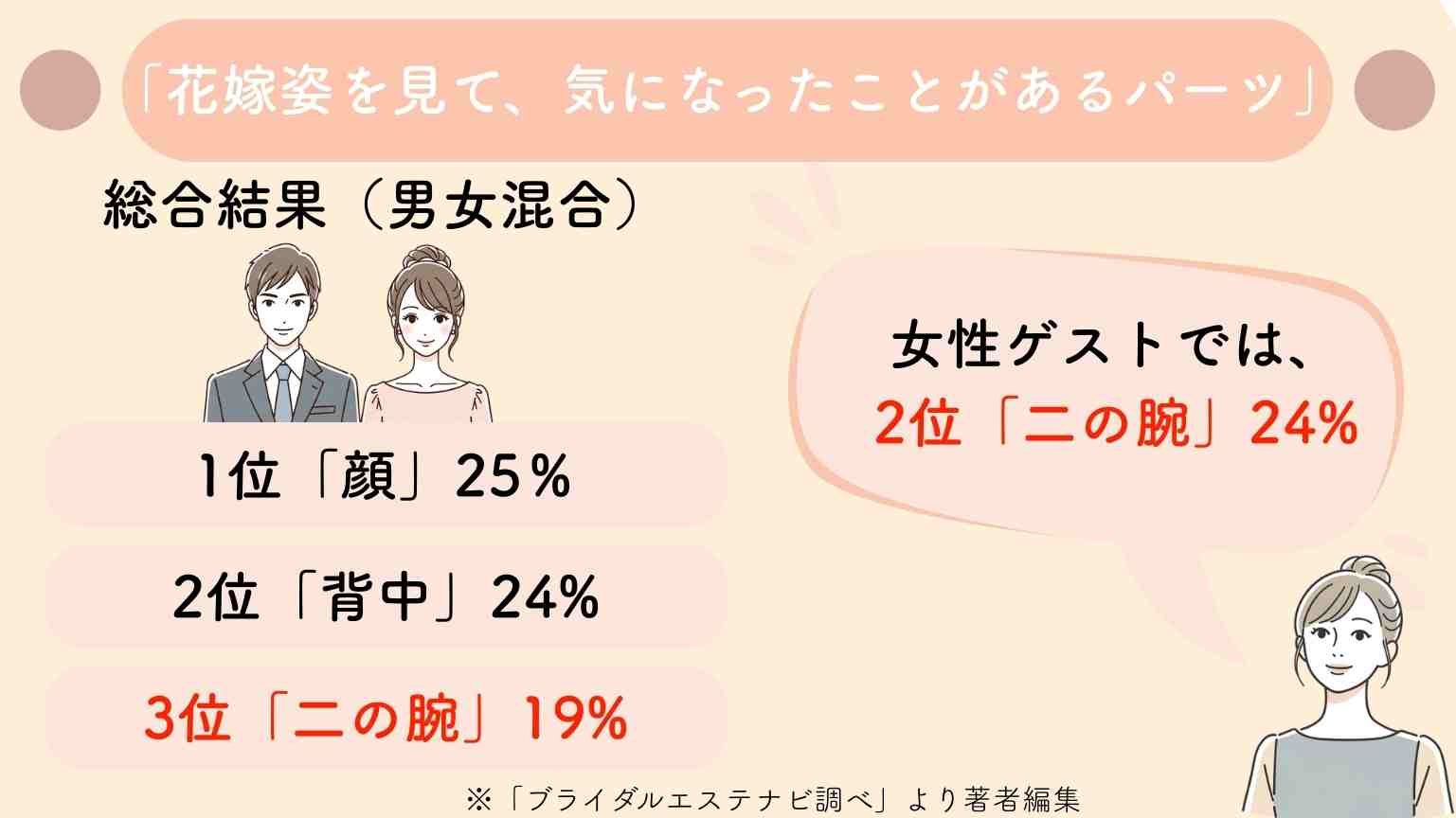 花嫁姿を見て、気になったことがあるパーツ
