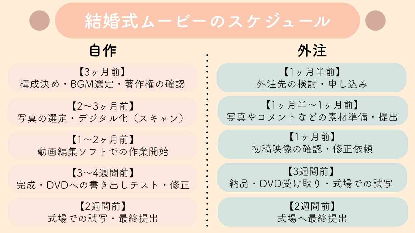 スケジュール目安